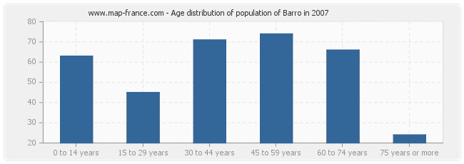 Age distribution of population of Barro in 2007