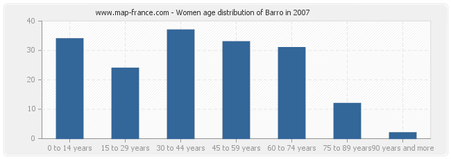 Women age distribution of Barro in 2007