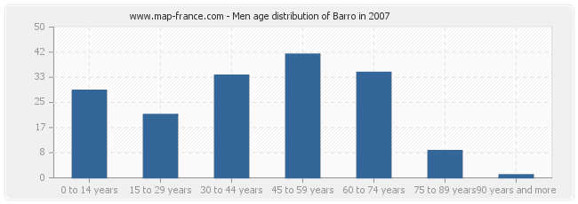 Men age distribution of Barro in 2007