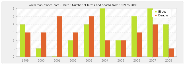 Barro : Number of births and deaths from 1999 to 2008