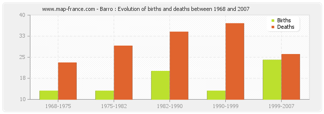 Barro : Evolution of births and deaths between 1968 and 2007