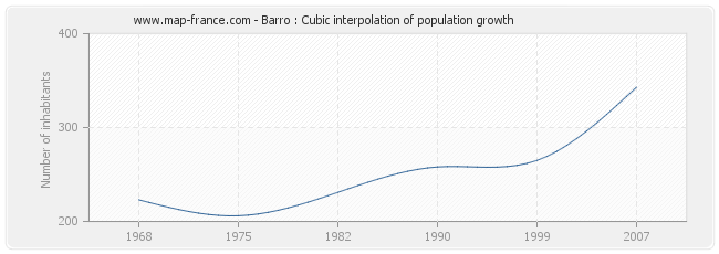 Barro : Cubic interpolation of population growth