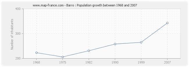 Population Barro