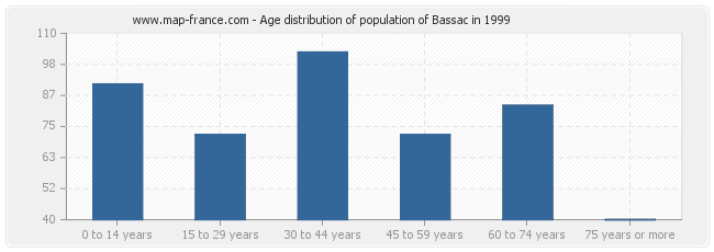 Age distribution of population of Bassac in 1999