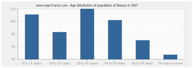 Age distribution of population of Bassac in 2007