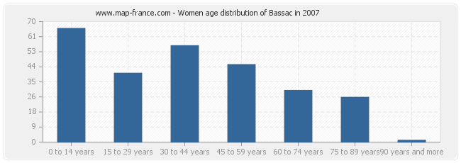 Women age distribution of Bassac in 2007