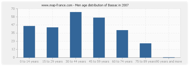 Men age distribution of Bassac in 2007