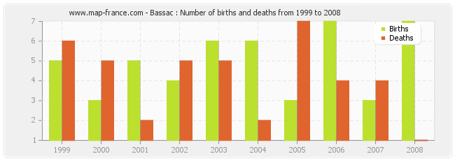 Bassac : Number of births and deaths from 1999 to 2008