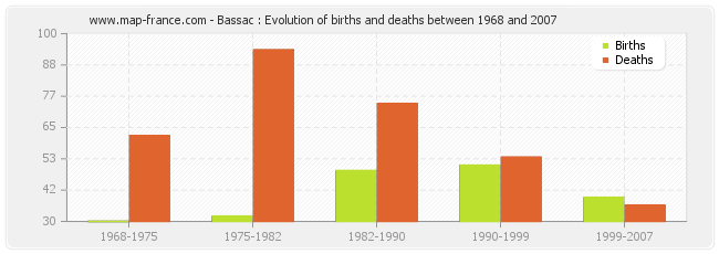 Bassac : Evolution of births and deaths between 1968 and 2007