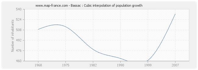 Bassac : Cubic interpolation of population growth