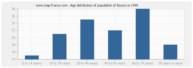 Age distribution of population of Bayers in 1999