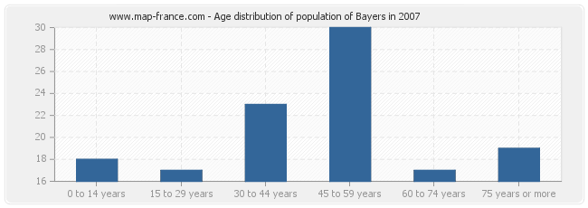 Age distribution of population of Bayers in 2007