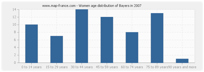 Women age distribution of Bayers in 2007