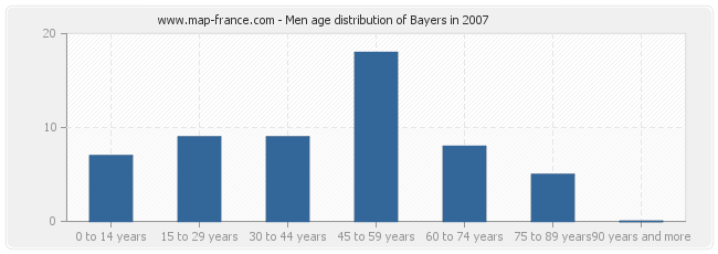 Men age distribution of Bayers in 2007