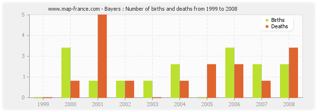 Bayers : Number of births and deaths from 1999 to 2008