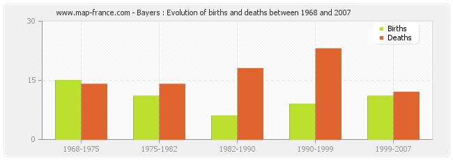 Bayers : Evolution of births and deaths between 1968 and 2007