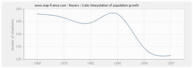 Bayers : Cubic interpolation of population growth