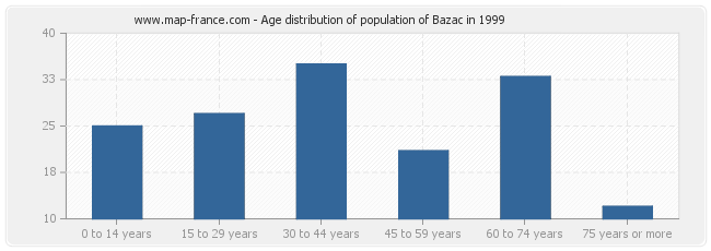 Age distribution of population of Bazac in 1999