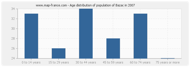 Age distribution of population of Bazac in 2007