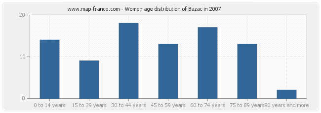 Women age distribution of Bazac in 2007