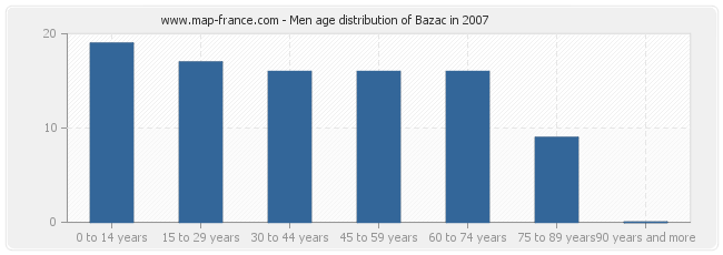 Men age distribution of Bazac in 2007