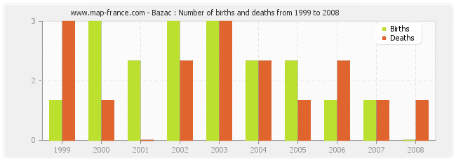 Bazac : Number of births and deaths from 1999 to 2008