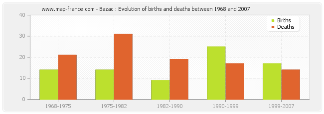 Bazac : Evolution of births and deaths between 1968 and 2007
