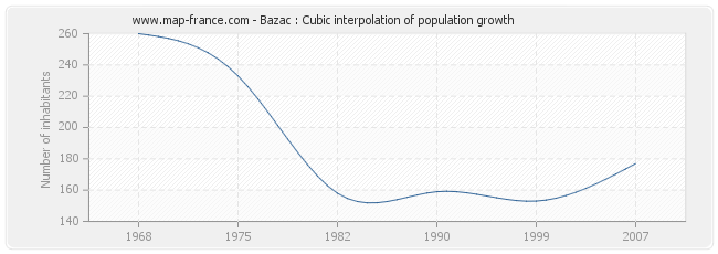 Bazac : Cubic interpolation of population growth