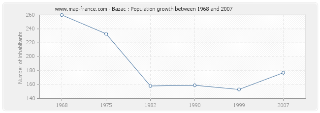 Population Bazac