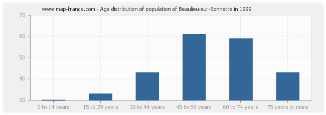 Age distribution of population of Beaulieu-sur-Sonnette in 1999