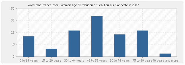 Women age distribution of Beaulieu-sur-Sonnette in 2007