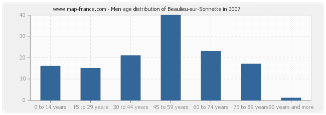 Men age distribution of Beaulieu-sur-Sonnette in 2007