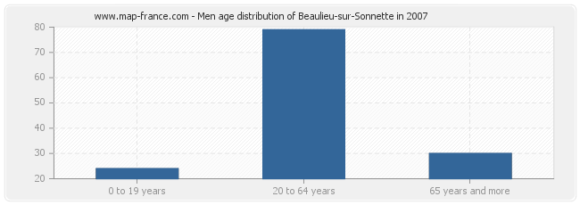 Men age distribution of Beaulieu-sur-Sonnette in 2007