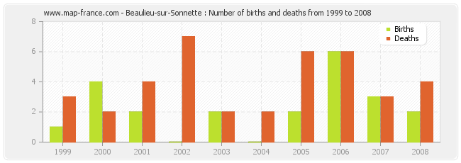 Beaulieu-sur-Sonnette : Number of births and deaths from 1999 to 2008