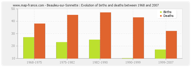 Beaulieu-sur-Sonnette : Evolution of births and deaths between 1968 and 2007