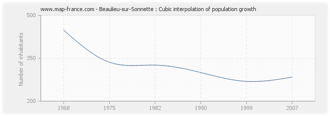 Beaulieu-sur-Sonnette : Cubic interpolation of population growth