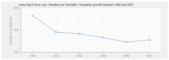 Population Beaulieu-sur-Sonnette