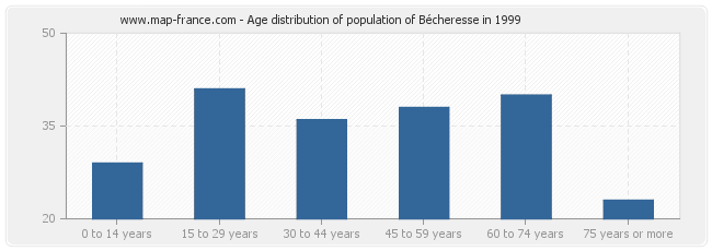 Age distribution of population of Bécheresse in 1999