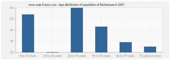 Age distribution of population of Bécheresse in 2007