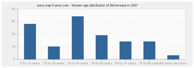 Women age distribution of Bécheresse in 2007
