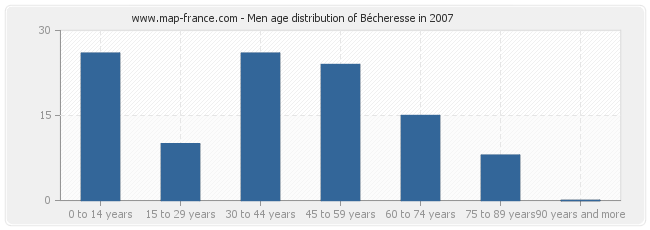 Men age distribution of Bécheresse in 2007