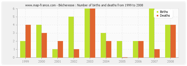 Bécheresse : Number of births and deaths from 1999 to 2008