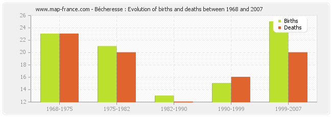 Bécheresse : Evolution of births and deaths between 1968 and 2007