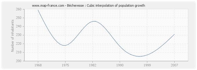 Bécheresse : Cubic interpolation of population growth