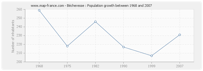 Population Bécheresse