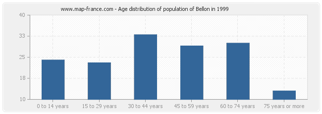 Age distribution of population of Bellon in 1999