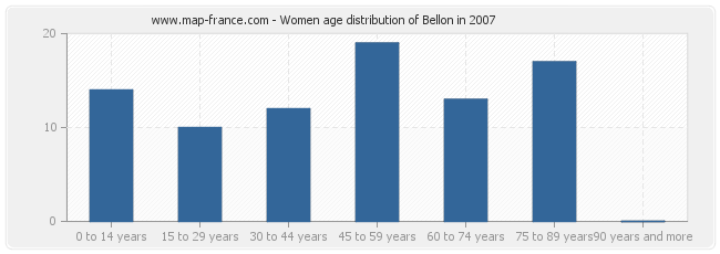 Women age distribution of Bellon in 2007