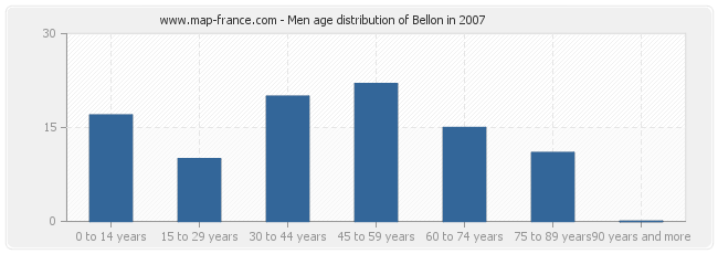 Men age distribution of Bellon in 2007