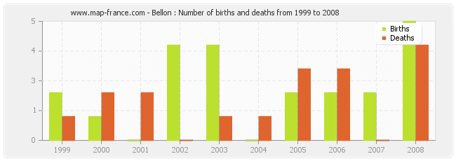 Bellon : Number of births and deaths from 1999 to 2008