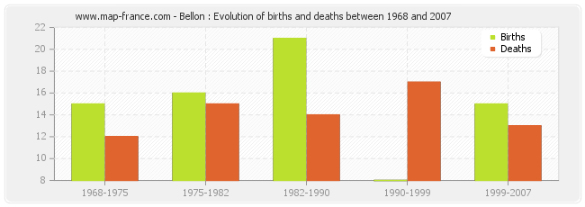 Bellon : Evolution of births and deaths between 1968 and 2007
